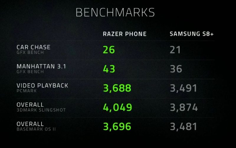 Razer Phone Outperforms Samsung S8 Plus—Costs $699 USD