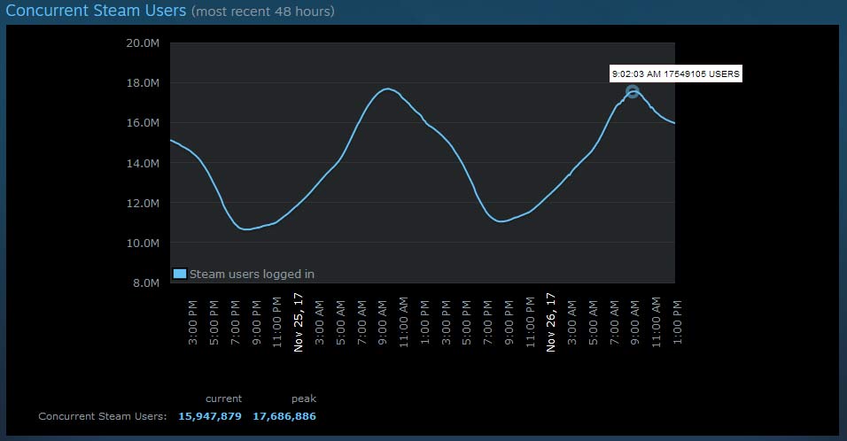 Steam Sets Record With Over 17M Simultaneous Users Online | eTeknix