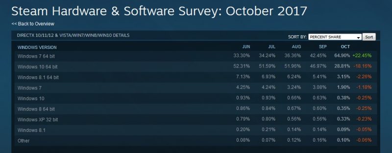 Windows 7 Usage Remain Strong–Gains 22.45% Share on Steam