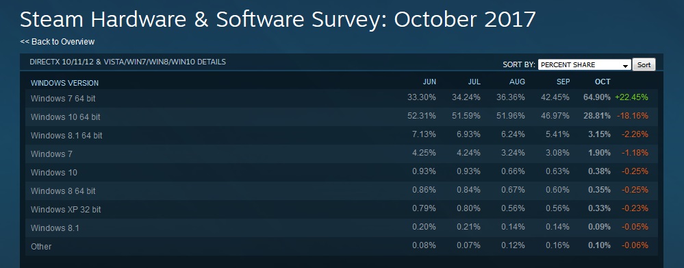 Windows 7 64-bit now used by majority of Steam owners - Neowin