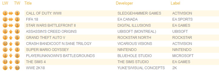 Football Manager and The Sims 4 Tops UK PC Charts for X-mas