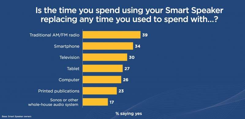 Research Reveals 1-in-6 Americans Now Own a Smart Speaker