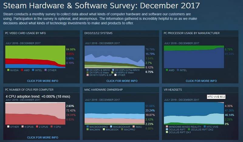 Windows 7 Still Dominant in Dec. 2017 Steam Hardware Survey