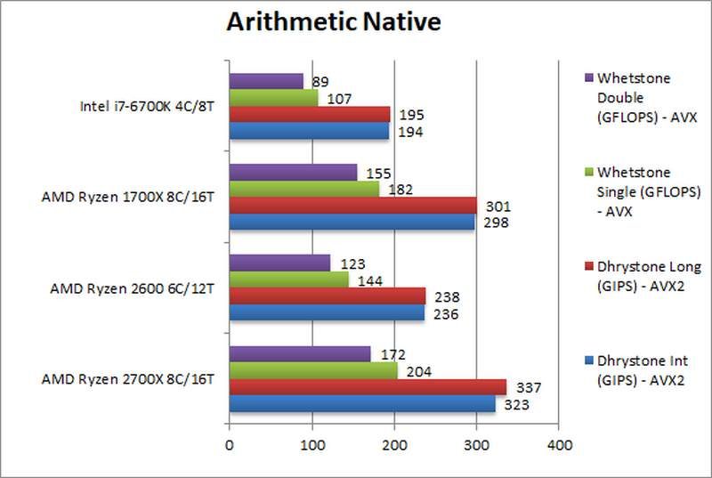 AMD Ryzen 2700X 2600 Arithmetic Native