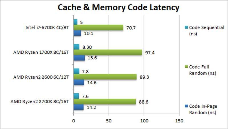 AMD Ryzen 2700X 2600 Cache Memory Code Latency