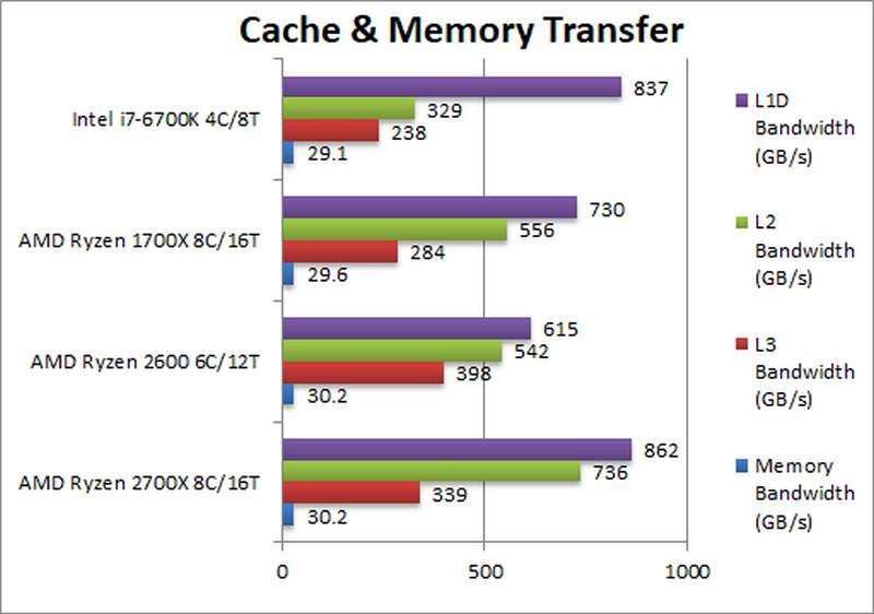 AMD Ryzen 2700X 2600 Cache Memory Transfer