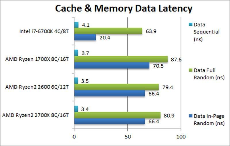 AMD Ryzen 2700X 2600 Core Memory Data Latency