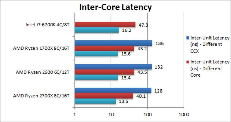 AMD Ryzen 2700X 2600 Inter Core Latency