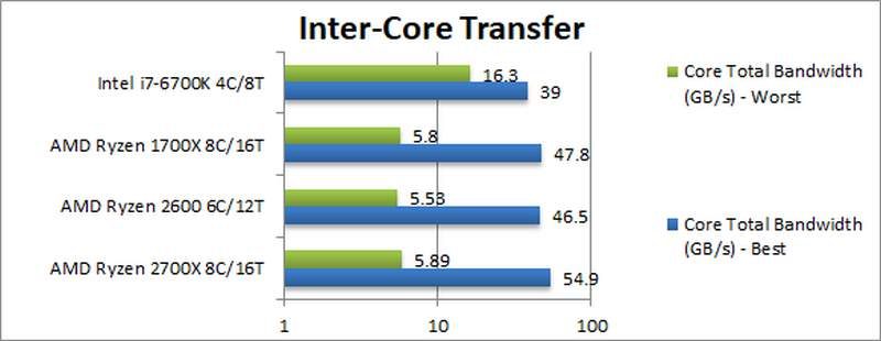 AMD Ryzen 2700X 2600 Inter Core Transfer