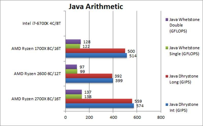 AMD Ryzen 2700X 2600 Java Arithmetic
