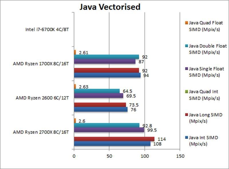 AMD Ryzen 2700X 2600 Java Vectorised