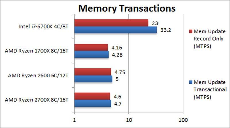 AMD Ryzen 2700X 2600 Memory Transactions