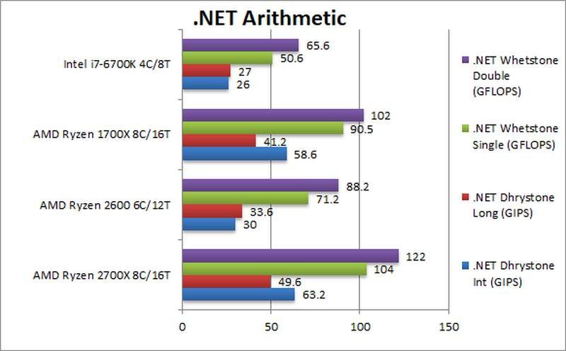AMD Ryzen 2700X 2600 NET Aritmetic