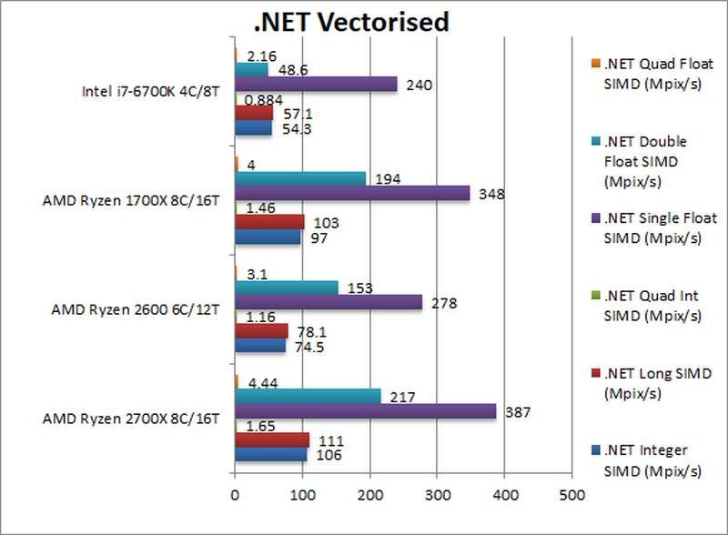 AMD Ryzen 2700X 2600 NET Vectorised