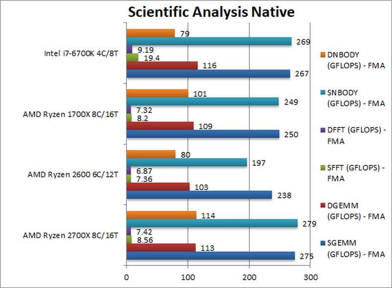 AMD Ryzen 2700X 2600 Scientific ANalysis Native