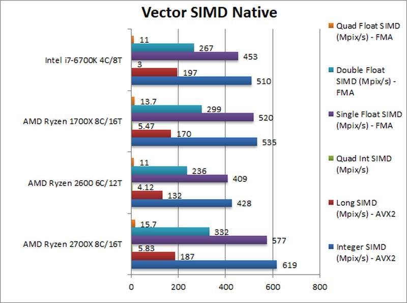 AMD Ryzen 2700X 2600 Vector SIMD Native