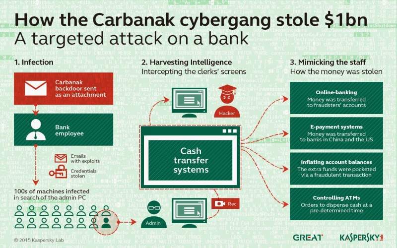 Carbanak malware targets compressed