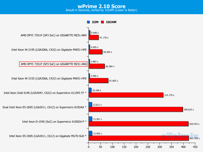 AMD EPYC 7351P 16-Core 32-Thread Processor (SP3) Review | Page 4 of 8 ...