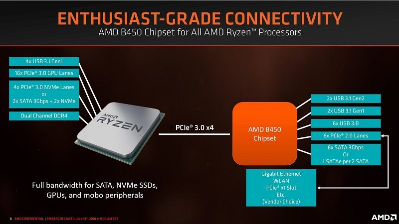 AMD AM4 B450