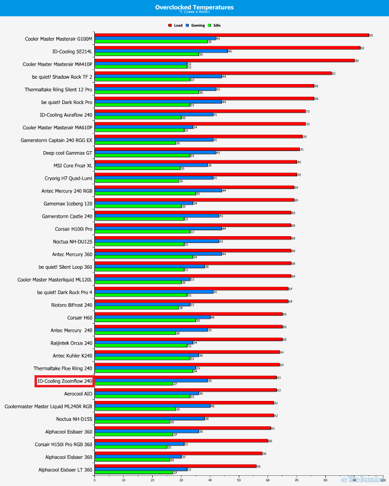 ID-Cooling ZoomFlow 240 AIO Liquid Cooler Review | Page 5 of 6 | eTeknix