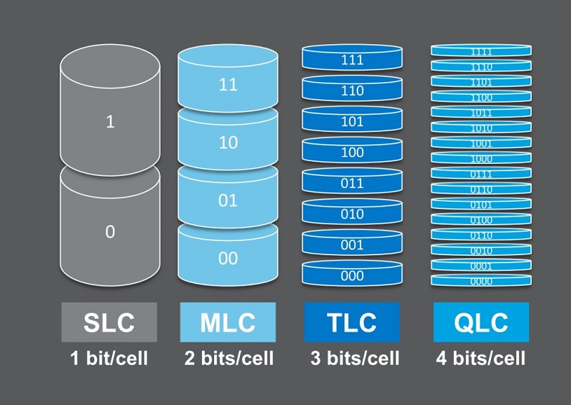 Qlc. Типы памяти ссд QLC. Типы памяти MLC, TLC, SLC, QLC. Типы NAND памяти SLC MLC TLC 3d TLC отличия. Типы памяти SSD NAND.