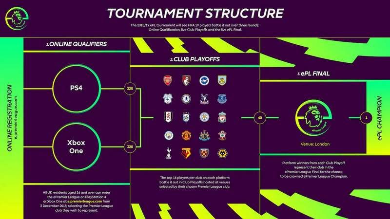 Premier League eSports Tournament Launched for FIFA 19