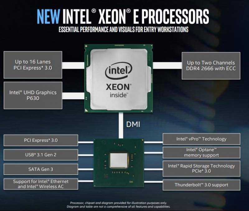 Intel Announces Xeon E-2100 CPU for Entry-Level Servers | eTeknix