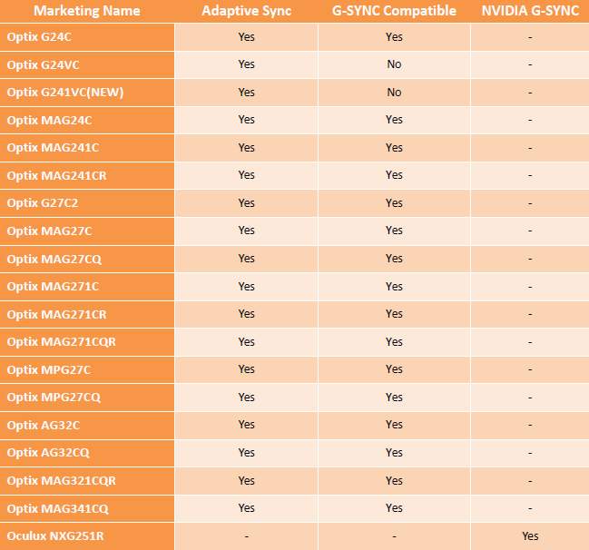 Almost All Msi Optix Monitors Now G Sync Compatible Eteknix