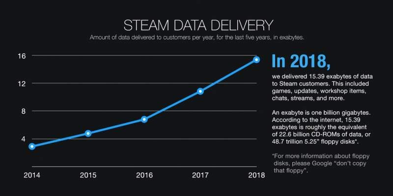 Valve Releases Steam 2018 Year in Review Data