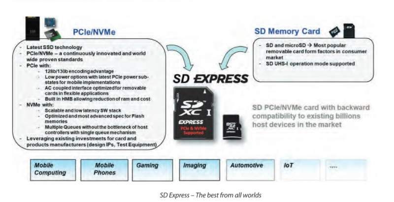 SD Association Announces MicroSD Express at MWC 2019 | eTeknix