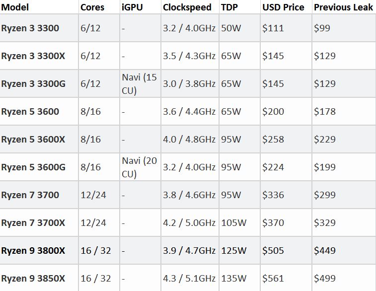 AMD Ryzen 3000 Singapore Leak