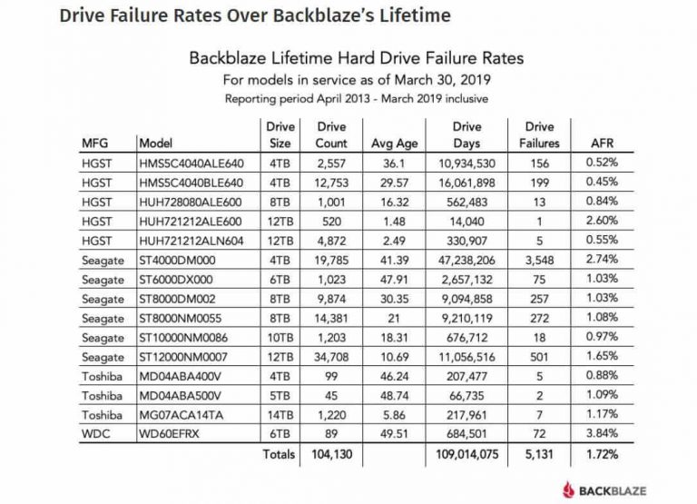 backblaze hard drive reliability 2021