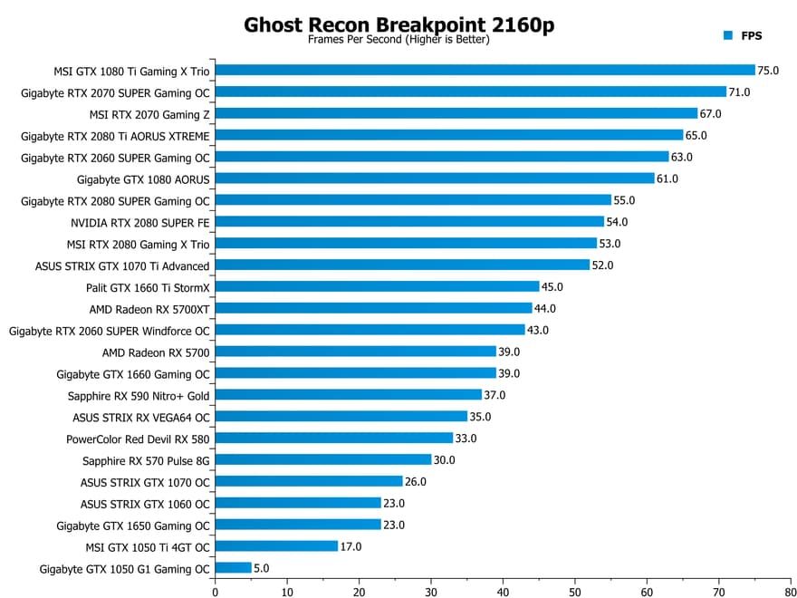 Ghost Recon Breakpoint Performance Analysis 24 Gpus Tested Eteknix