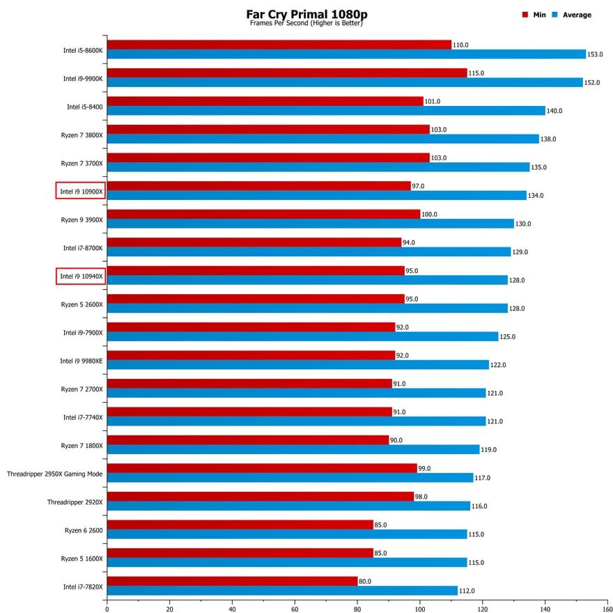 Intel Core i9-10900X & i9-10940X Processor Review | Page 4 of 7 | eTeknix