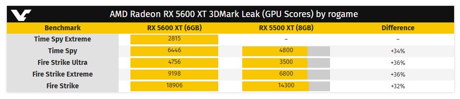 AMD RX 5600 XT Benchmarks Appear on 3DMark Database | eTeknix