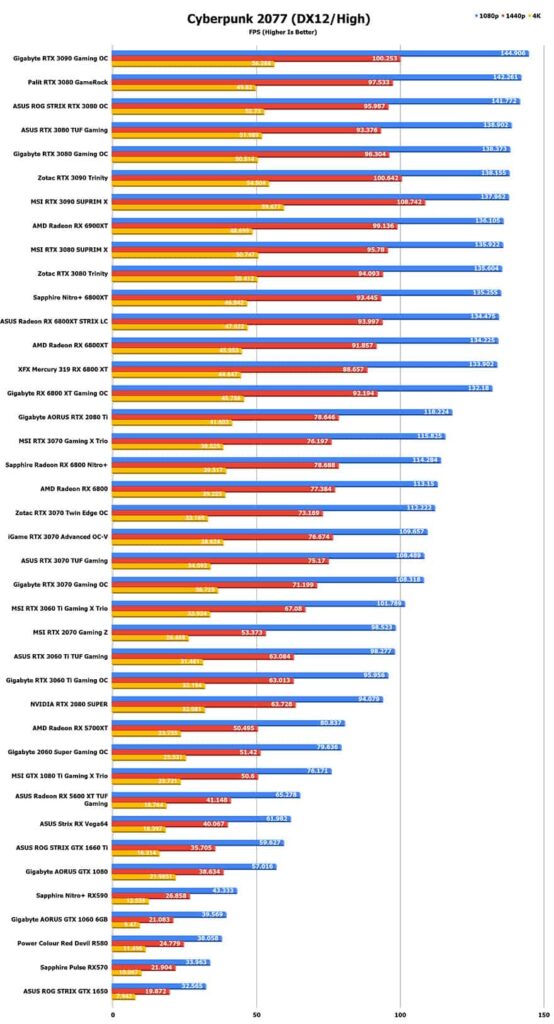 Cyberpunk 77 40 Gpus Benchmarked Eteknix