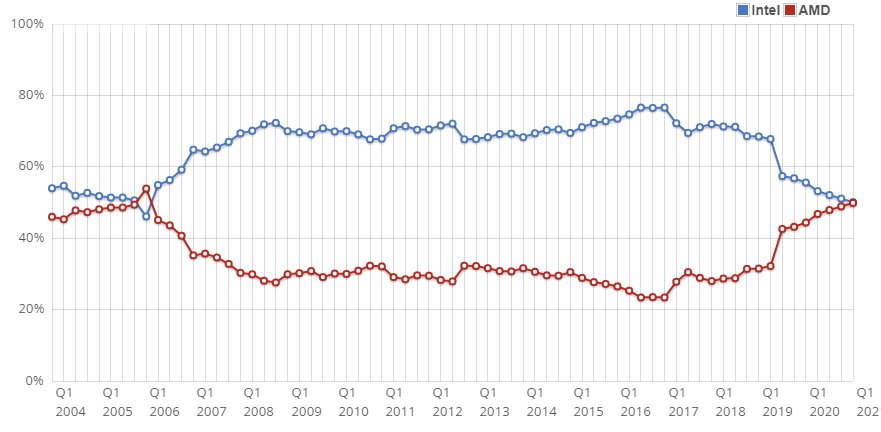 AMD Aren't Drawing Level With Intel's Market Share!