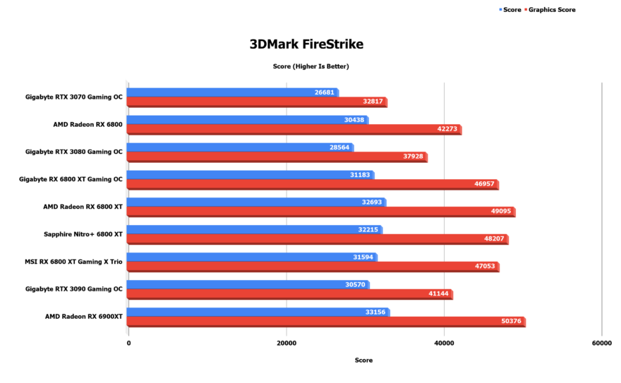 Gigabyte RX 6800 XT Gaming OC 16G Benchmark 3DMark FireStrike