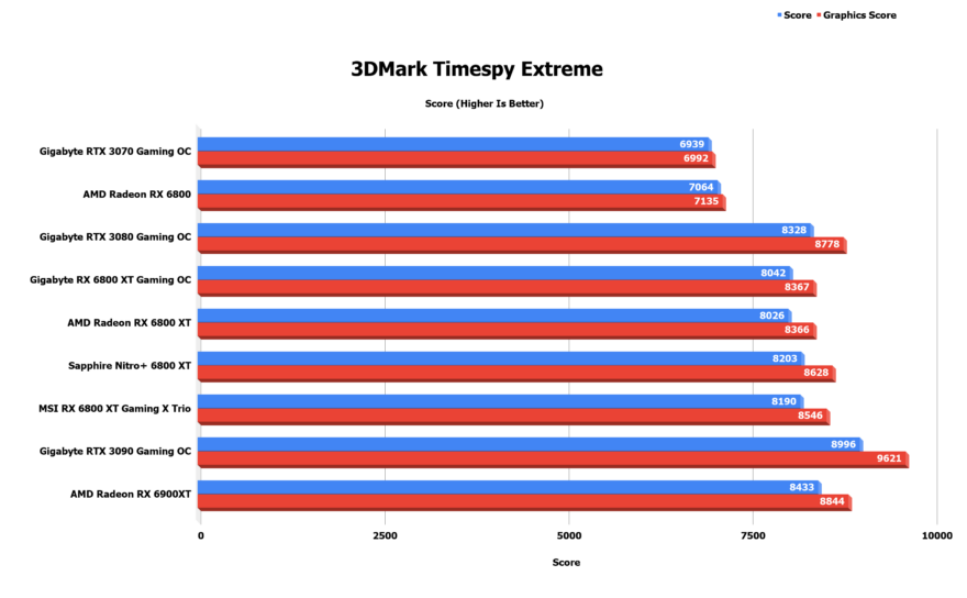 Gigabyte RX 6800 XT Gaming OC 16G Benchmark 3DMark Timespy Extreme