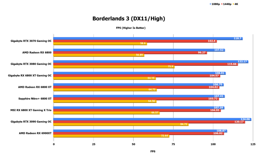Gigabyte RX 6800 XT Gaming OC 16G Benchmark Borderlands 3 DX11 High