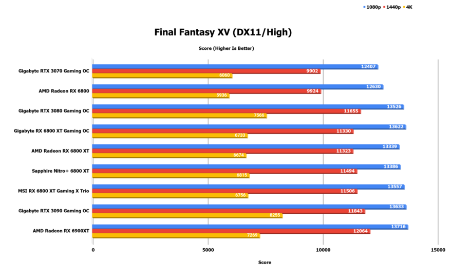 Gigabyte RX 6800 XT Gaming OC 16G Benchmark Final Fantasy XV DX11 High