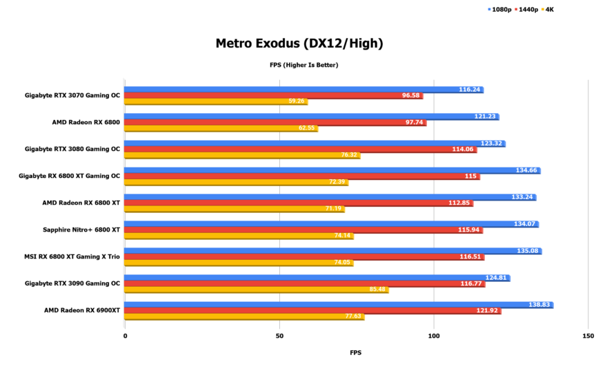 Gigabyte RX 6800 XT Gaming OC 16G Benchmark Metro Exodus DX12 High