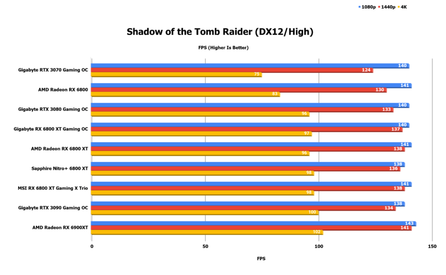 Gigabyte RX 6800 XT Gaming OC 16G Benchmark Shadow of the Tomb Raider DX12 High 2