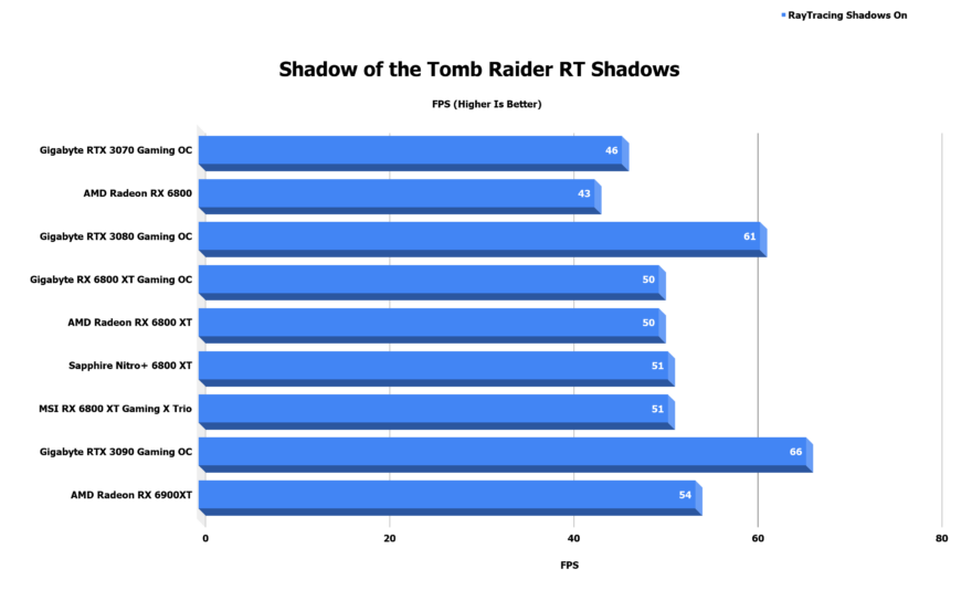 Gigabyte RX 6800 XT Gaming OC 16G Benchmark Shadow of the Tomb Raider RT Shadows