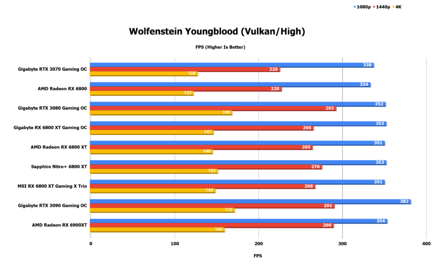 Gigabyte RX 6800 XT Gaming OC 16G Benchmark Wolfenstein Youngblood Vulkan High 1