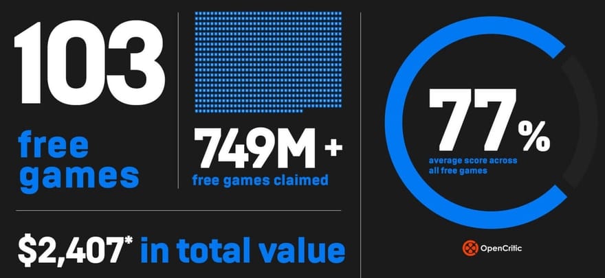 Epic Games Store reports continued growth, 765 million free games claimed  in 2021