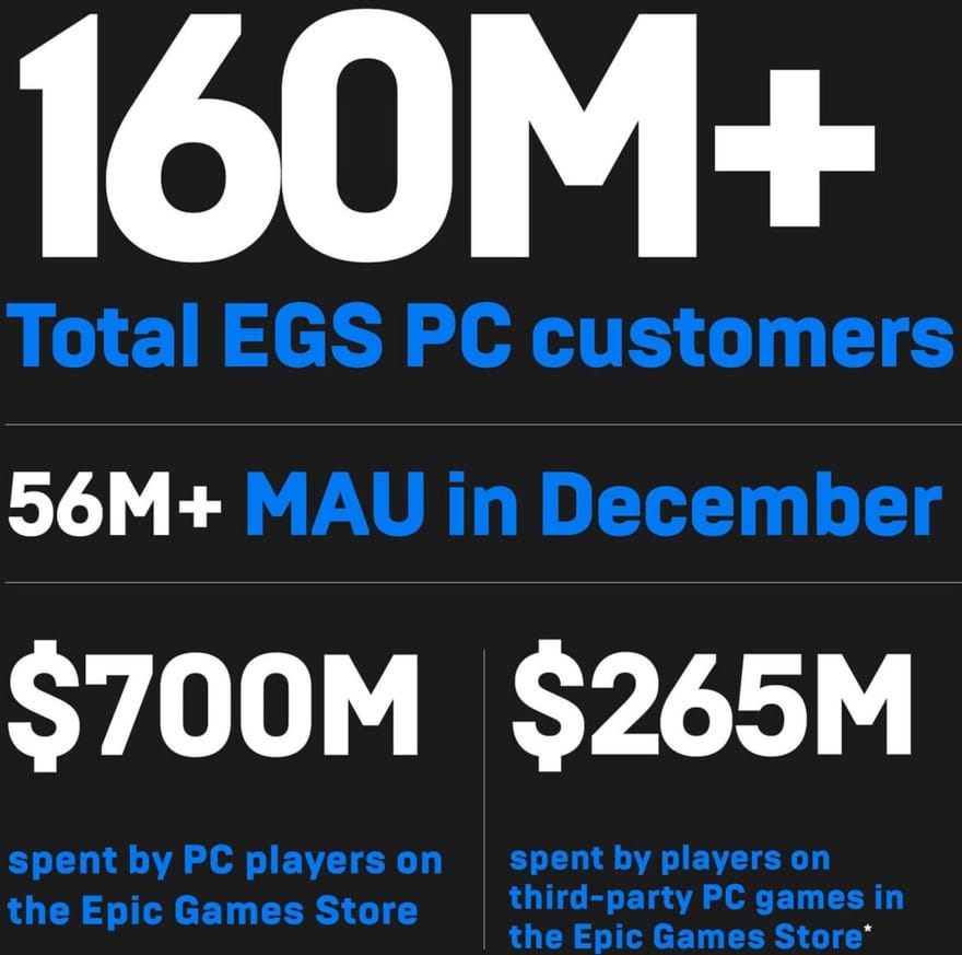 Epic Games Store reports continued growth, 765 million free games claimed  in 2021