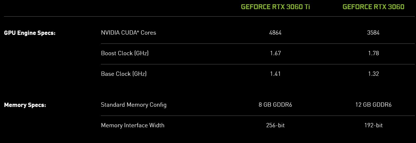 Nvidia Confirms Full GeForce RTX 3060 Specs | eTeknix