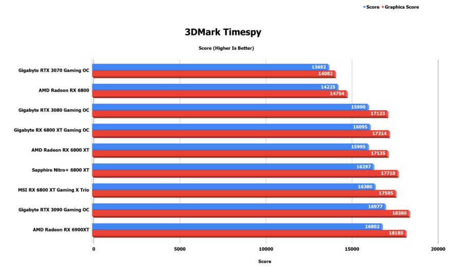MSI RX 6800 XT GAMING X TRIO 16G Graphics Card Review 3DMark Timespy 1
