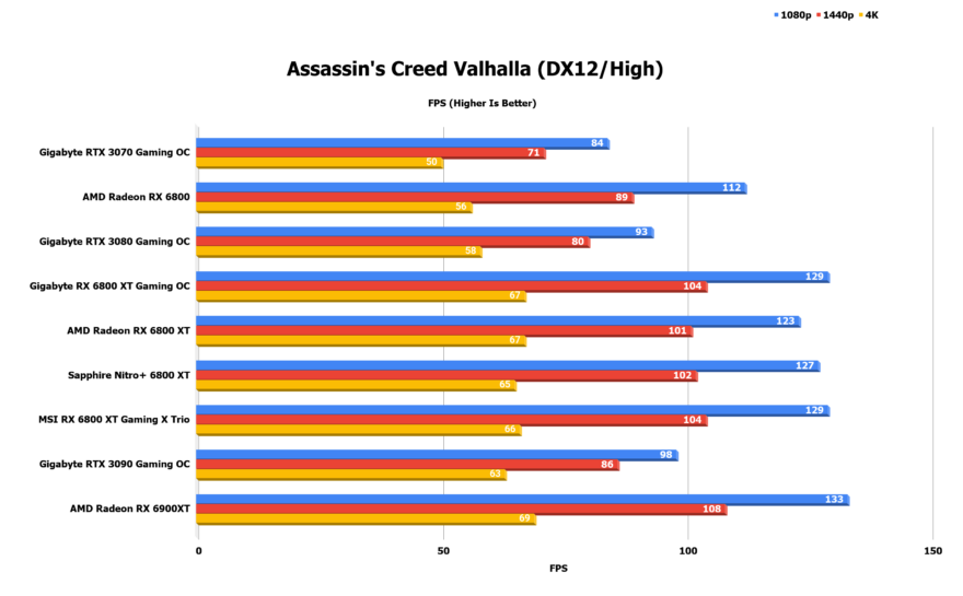 MSI RX 6800 XT GAMING X TRIO 16G Graphics Card Review Assassins Creed Valhalla DX12 High